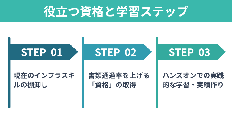 セキュリティエンジニア転職に役立つ資格と学習ステップ