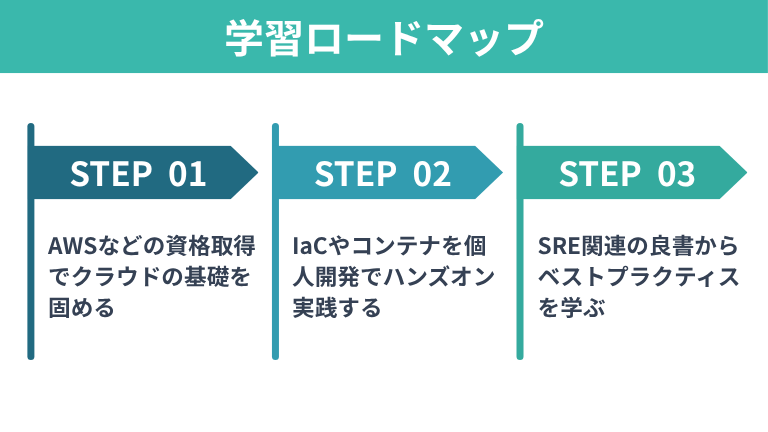 バックエンドからSREになるための学習ロードマップ