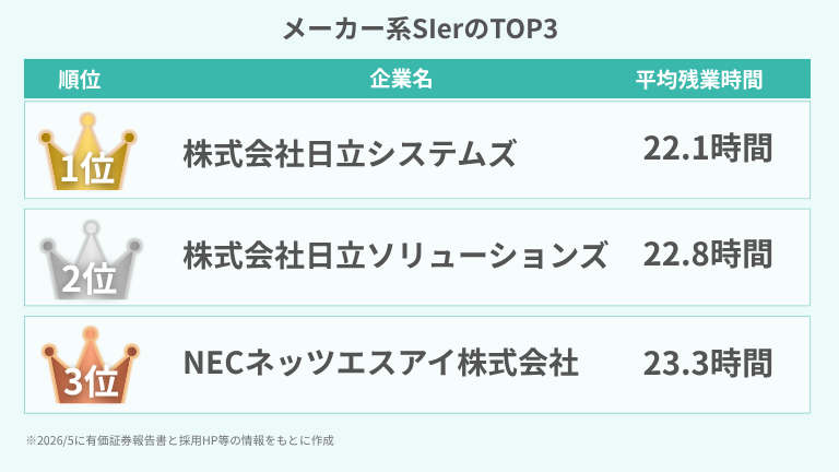 メーカー系SIerのTOP3
