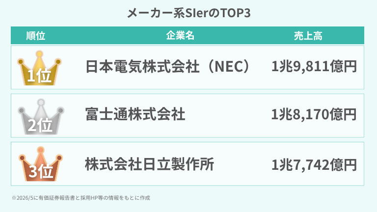 メーカー系SIerのTOP3
