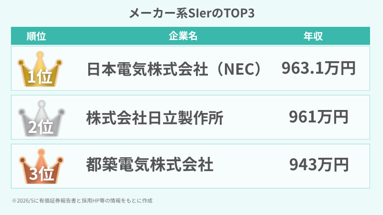 メーカー系SIerのTOP3