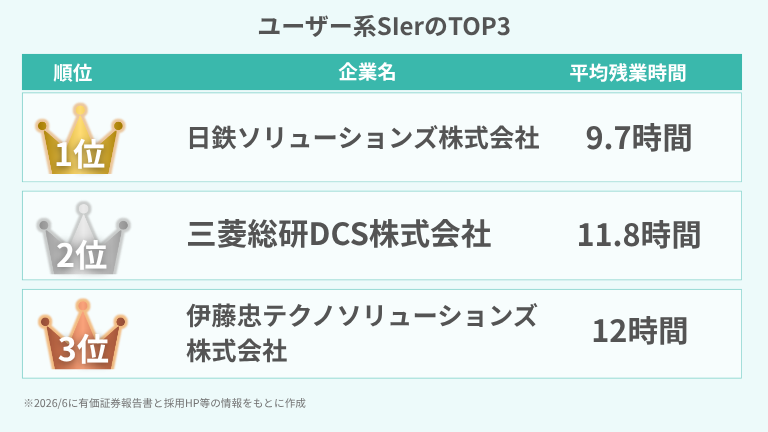 ユーザー系SIerのTOP3