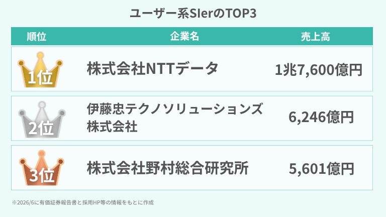 ユーザー系SIerのTOP3