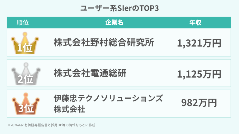 ユーザー系SIerのTOP3