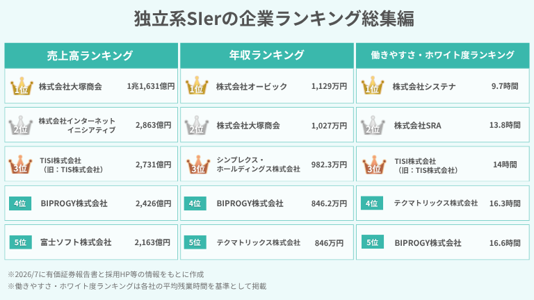 独立系SIerの企業ランキング総集編
