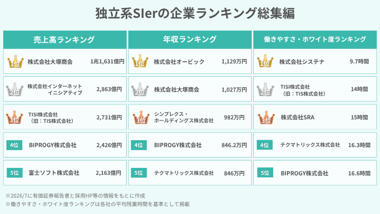独立系SIerの企業ランキング総集編