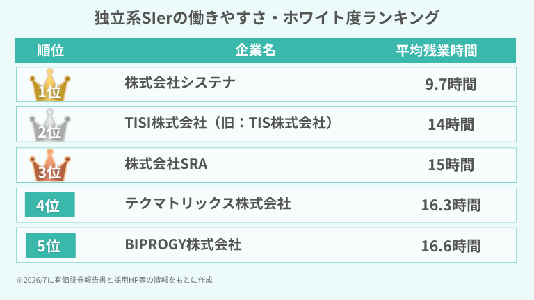 独立系SIerの働きやすさ・ホワイト度ランキング