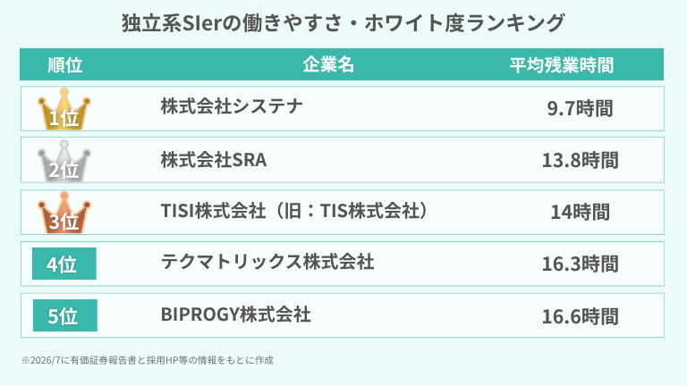 独立系SIerの働きやすさ・ホワイト度ランキング