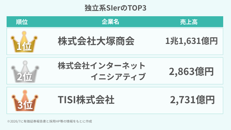 独立系SIerのTOP3