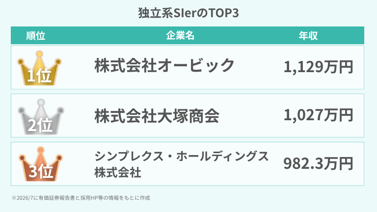 独立系SIerのTOP3