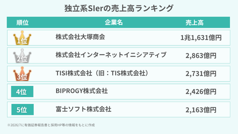 独立系SIer売上高ランキング