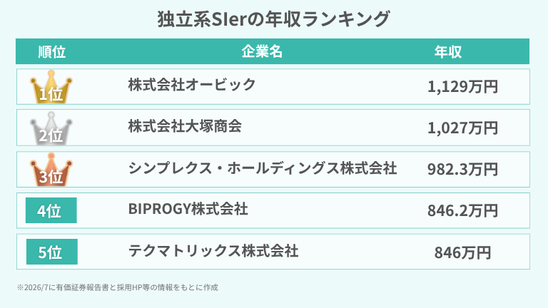 独立系SIerの年収ランキング