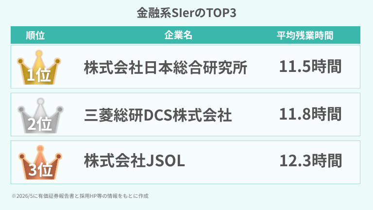 金融系SIerのTOP3