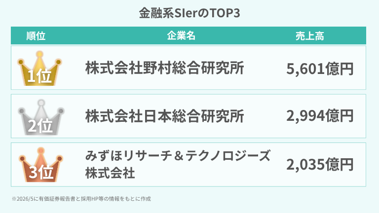 金融系SIerのTOP3
