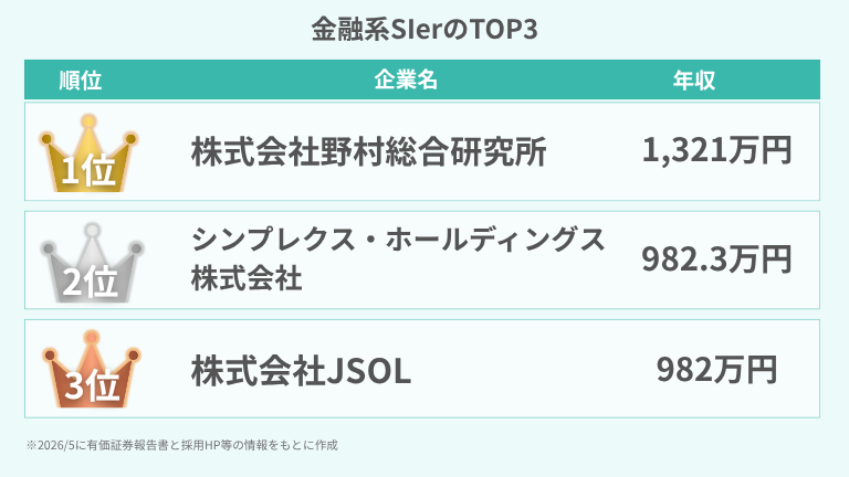 金融系SIerのTOP3