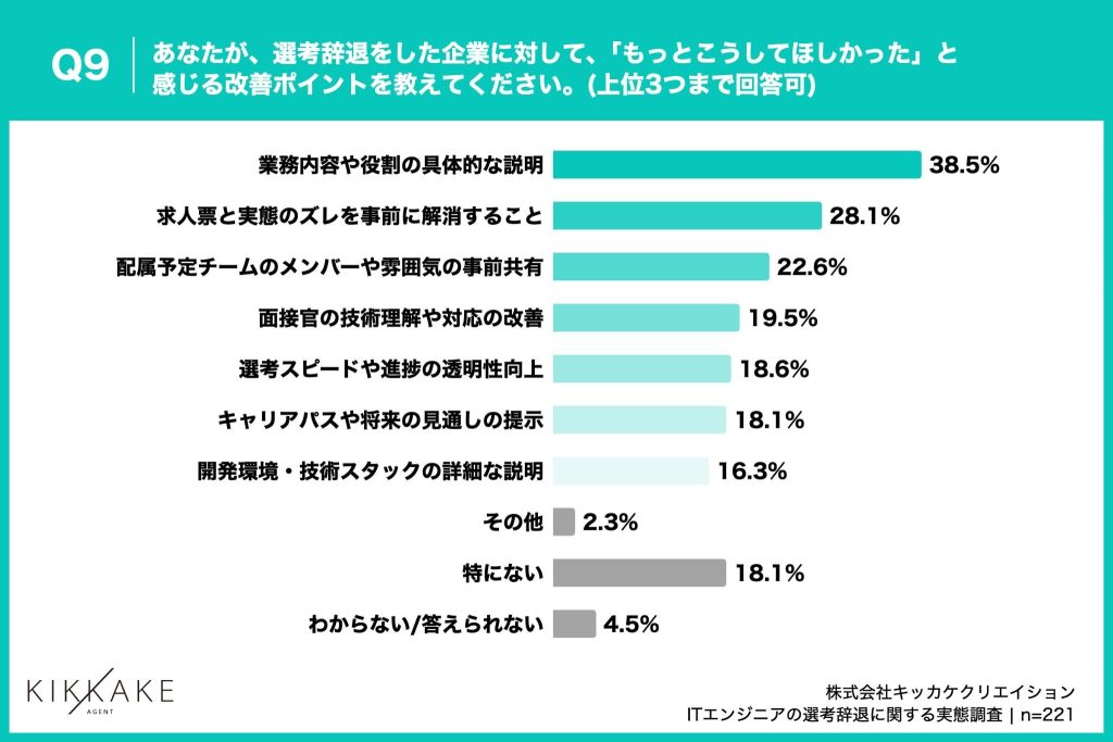 辞退企業に求める改善点、「業務内容や役割の具体的な説明」が38.5%と突出