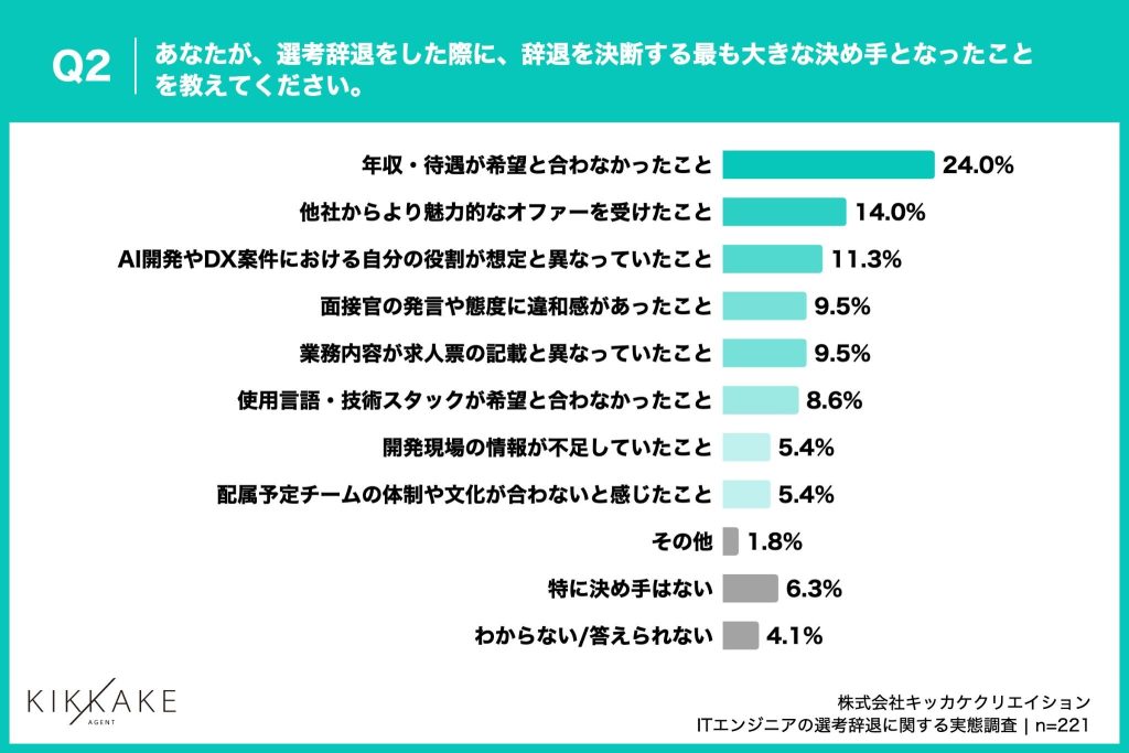 約4人に1人のエンジニアが、選考辞退の最大の決め手に「年収・待遇が希望と合わなかったこと」と回答