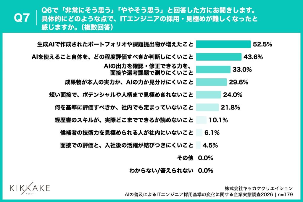 採用・見極めが難しくなった理由、第1位「生成AIで作成されたポートフォリオや課題提出物が増えた」、第2位「AIを使えること自体を、どの程度評価すべきか判断しにくい」