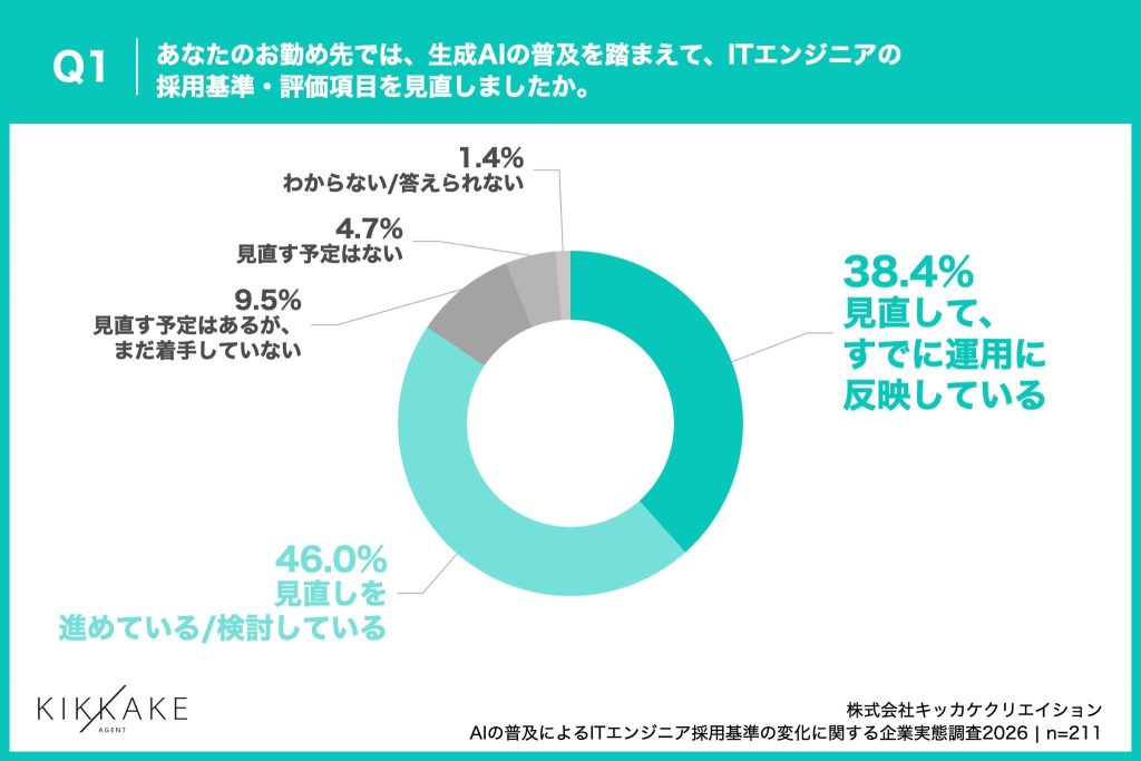 8割以上が、生成AIを踏まえ採用基準を「見直し済み・検討中」と判明