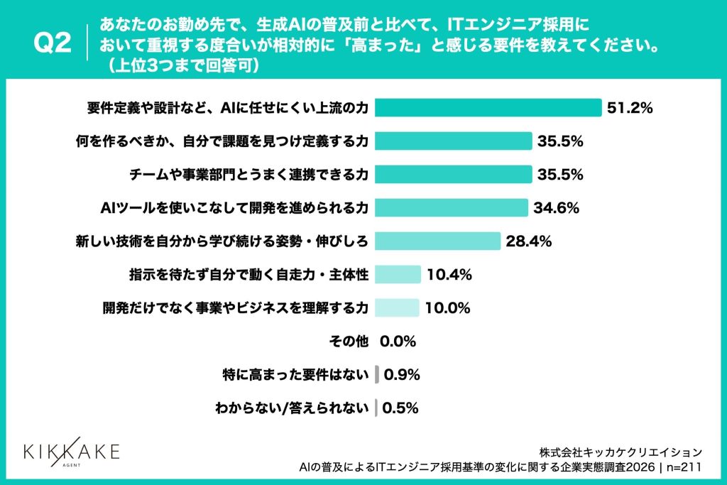 重視度が「高まった」と感じる要件、「要件定義や設計など上流の力」が51.2%でトップ