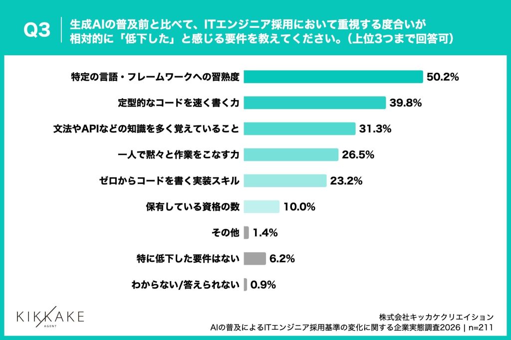 重視度が「低下した」と感じる要件、「特定の言語・フレームワークへの習熟度」が50.2%で首位に