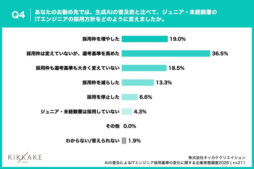 変更したジュニア・未経験層の採用方針、「選考基準を高めた」が36.5%で最多