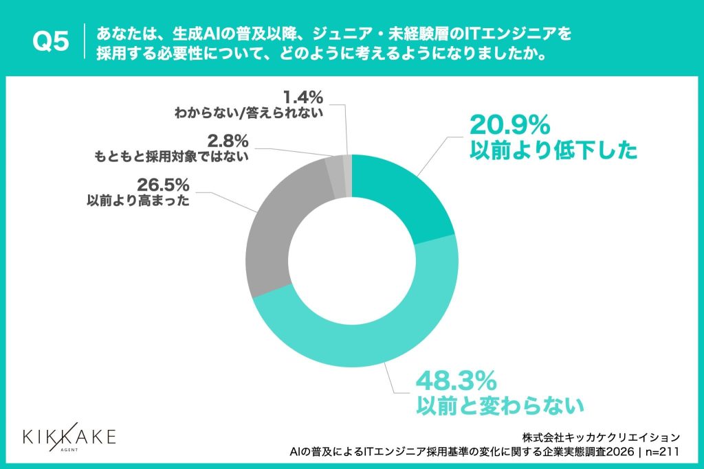 ジュニア・未経験層を採用する必要性、20%以上が「以前より低下」と回答に