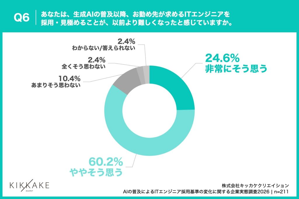 84.8%が、生成AI以降の採用・見極めは「難しくなった」と実感