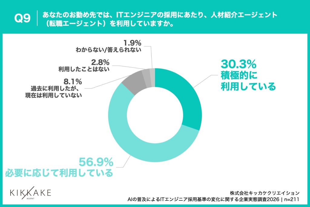 約9割が、ITエンジニア採用で「人材紹介エージェント」を活用