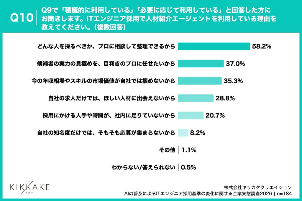 エージェントを利用する理由、「どんな人を採るべきか、プロに相談して整理できるから」が58.2%に上る