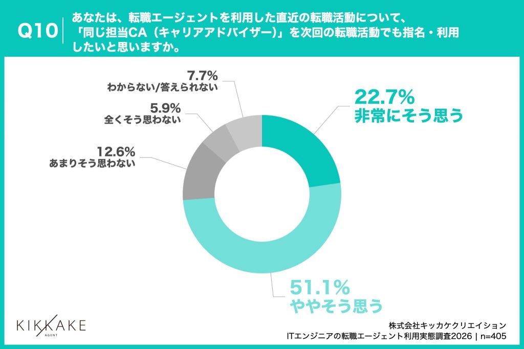 同じ担当CAの指名意向は73.8%、エージェント会社への意向をやや下回る