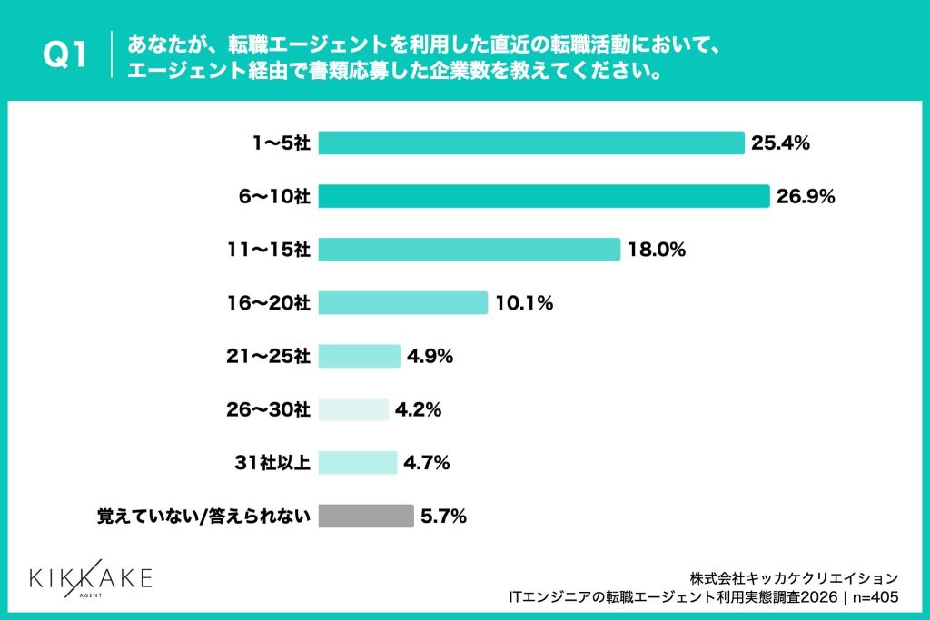 書類応募数は「6～10社」が26.9%で最多、半数以上が10社以内にとどまる