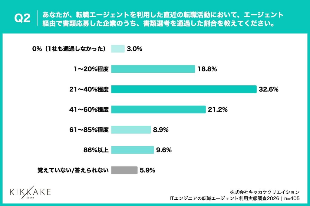 書類選考の通過率は「40%以下」が半数以上