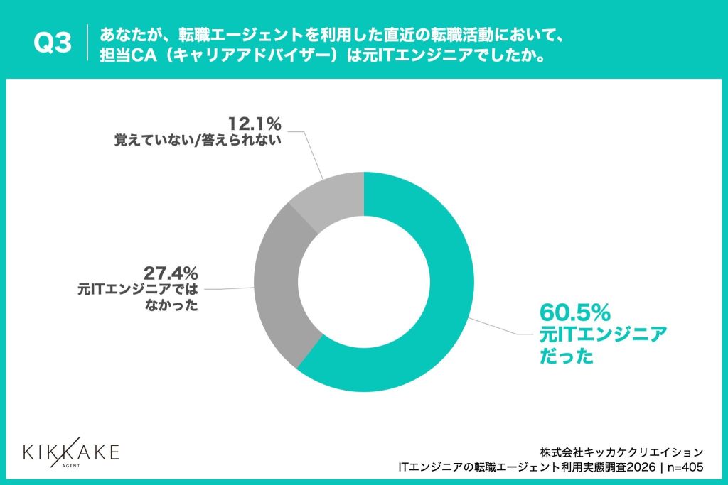 6割超が、担当CAは「元ITエンジニアだった」と回答