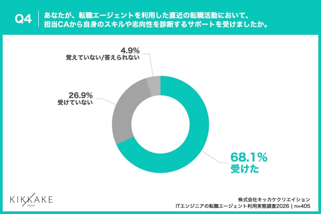 約7割が、担当CAによるスキル・志向性の診断サポートを「受けた」ことが判明