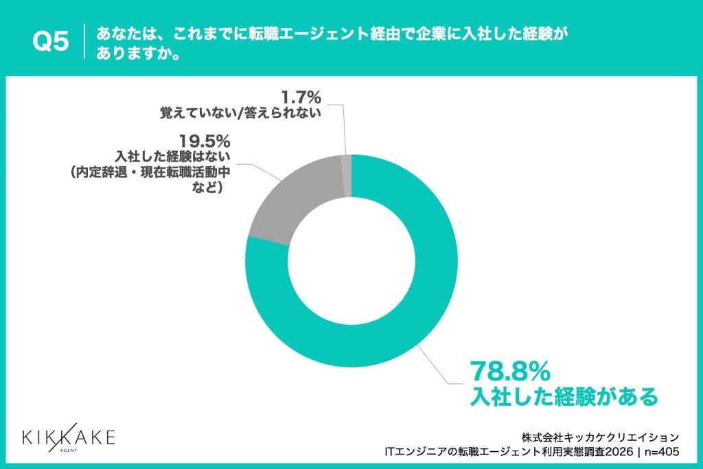 転職エージェント経由での「入社経験あり」は約8割を占める