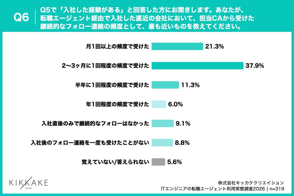 入社後のフォロー連絡頻度、「2～3ヶ月に1回程度」が37.9%で最多