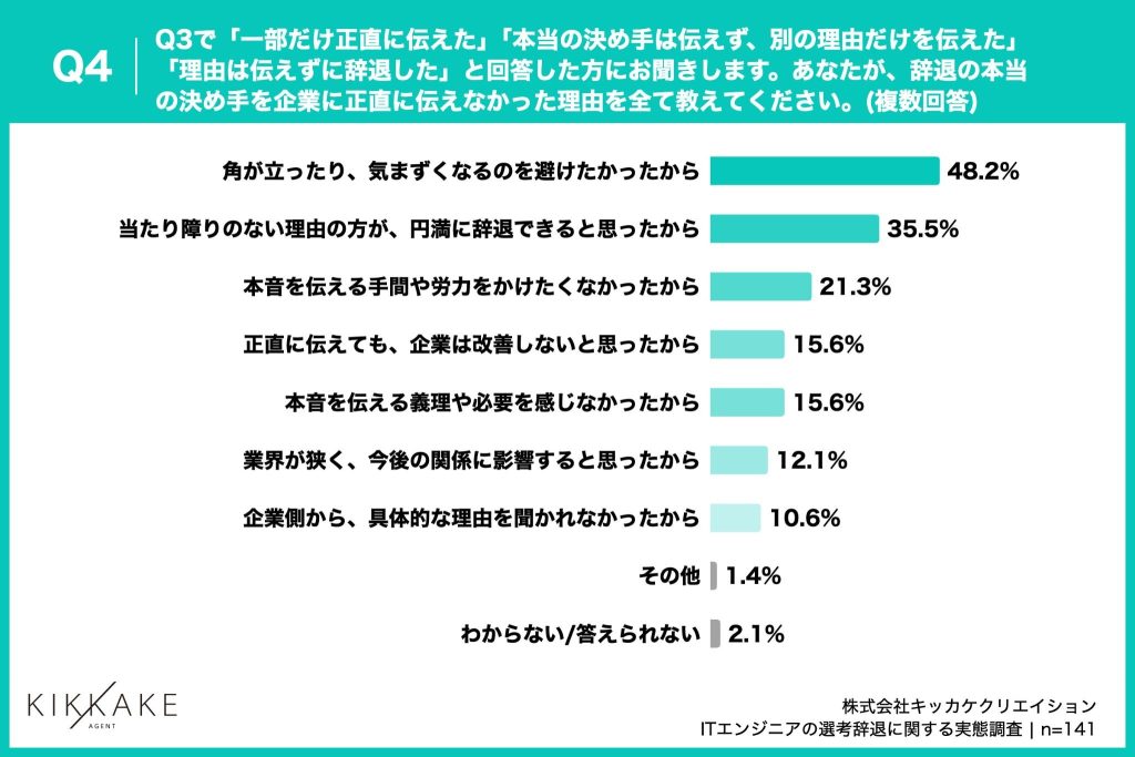 エンジニアが辞退理由を正直に伝えなかった理由、「角が立つのを避けたかった」が48.2%で最多