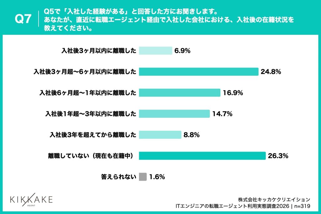 入社後の在籍状況、「3ヶ月超～6ヶ月以内に離職」が24.8%を占め、「在籍中」（26.3%）と離職層が拮抗