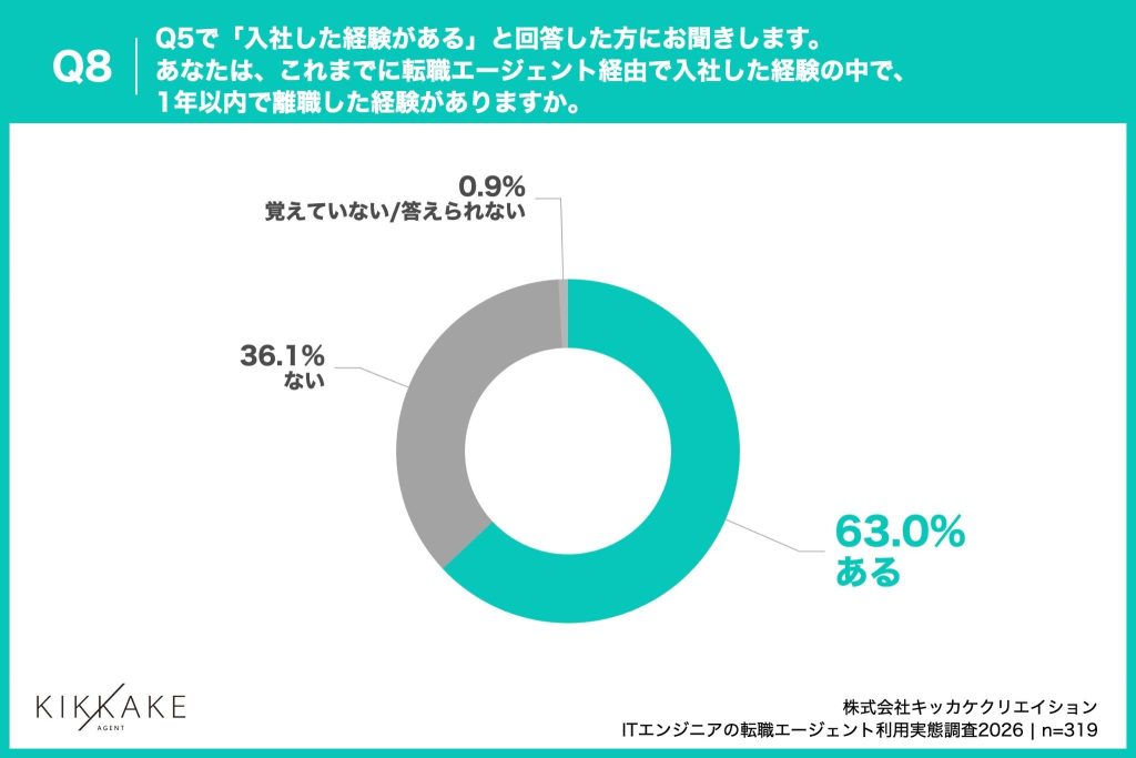エージェント経由入社経験者の6割以上が、「1年以内の早期離職経験あり」