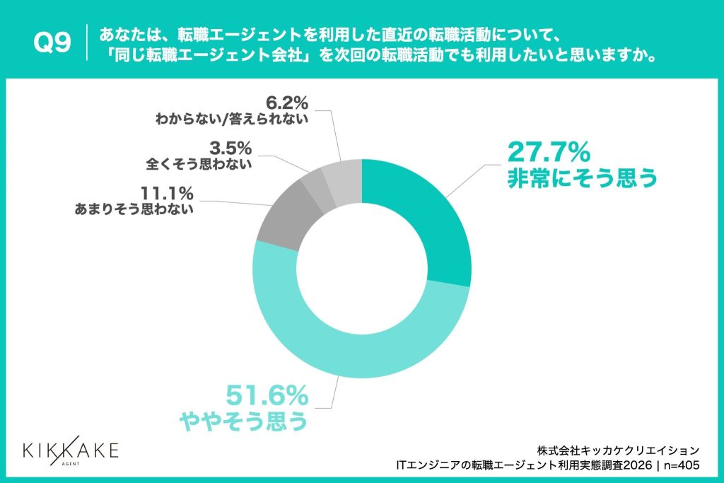 約8割が、同じ転職エージェント会社の「再利用」を希望