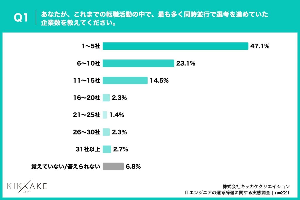 エンジニアが転職活動で同時並行した企業数、「1~5社」が47.1%で最多