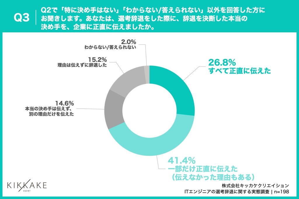 エンジニアの7割超が、辞退の本当の決め手を企業に「正直に伝えていない」実態