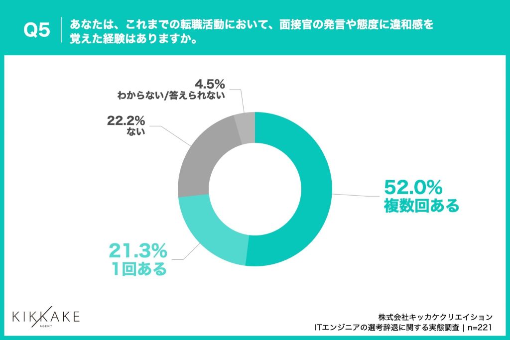 面接官の発言や態度に違和感を覚えた経験は73.3%に上る、「複数回ある」が52.0%