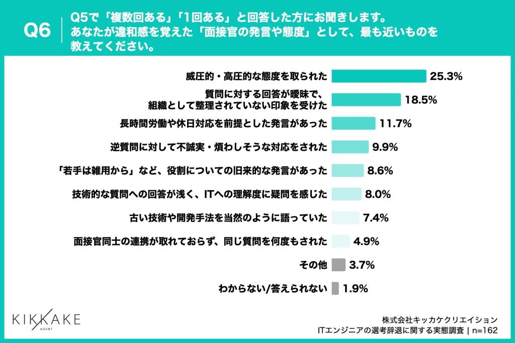 違和感を覚えた面接官の言動、「威圧的・高圧的な態度」が25.3%で首位に
