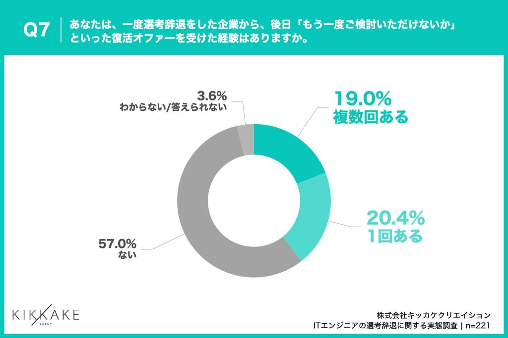 エンジニアの約4割が、選考辞退後に企業から「復活オファー」を経験