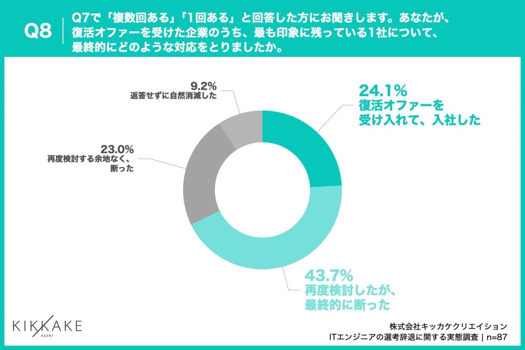 エンジニアが復活オファーを受けた結果、「再度検討したが最終的に断った」が43.7%、入社に至ったのは24.1%にとどまる
