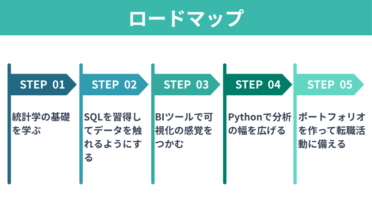 未経験からデータアナリストになるロードマップ
