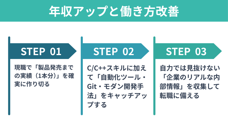 組み込みエンジニアが年収アップと働き方改善を両立させるためのキャリア戦略