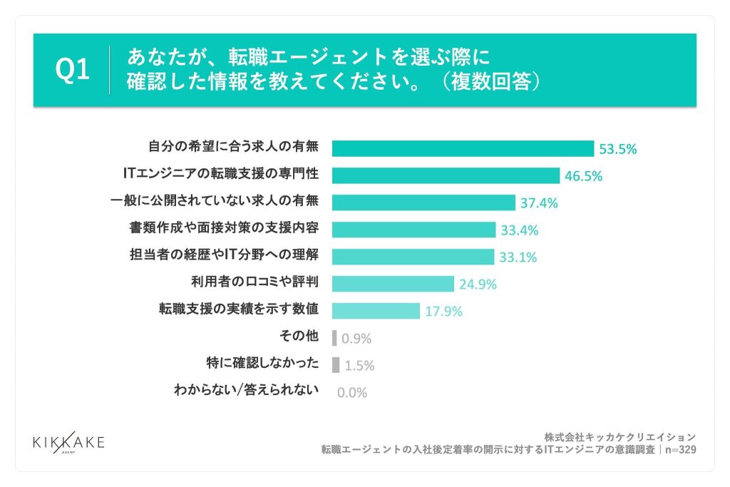 エージェント選定時に確認した情報「自分の希望に合う求人の有無」が53.5%で首位